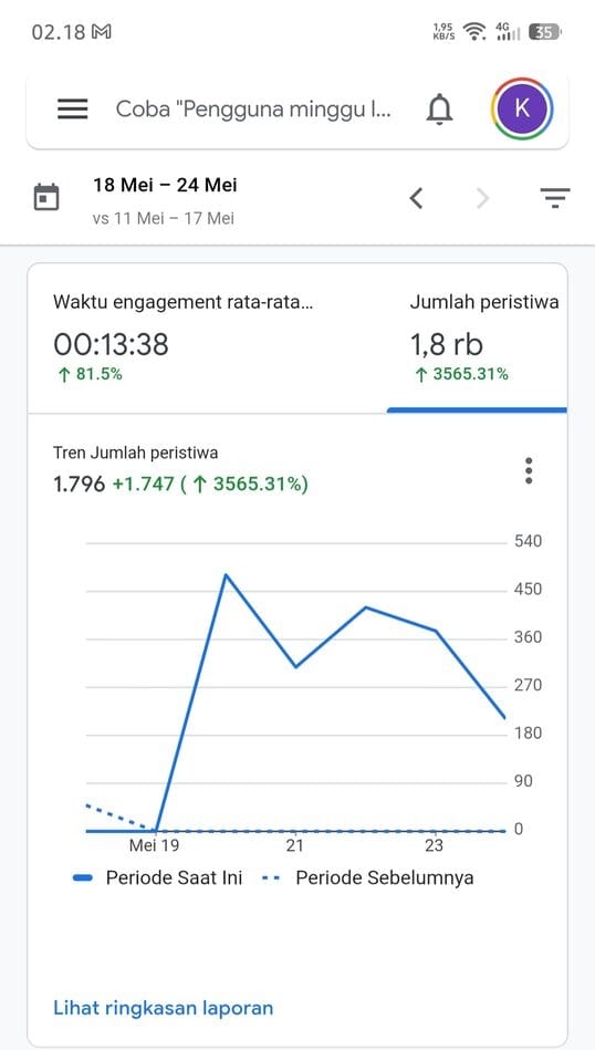 Bukti cara blog baru ranking 1 Google - rata-rata engagement time DuitOnline di Google Analytics 2026